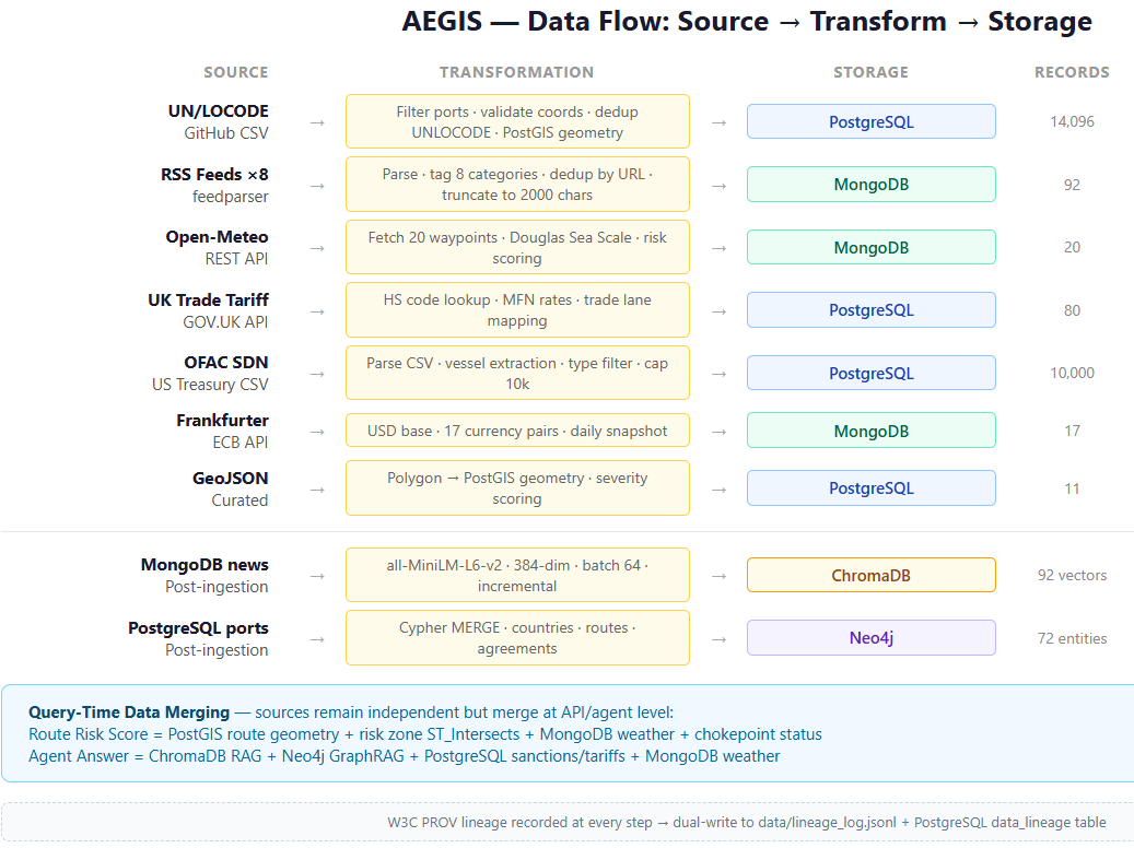 Data flow diagram