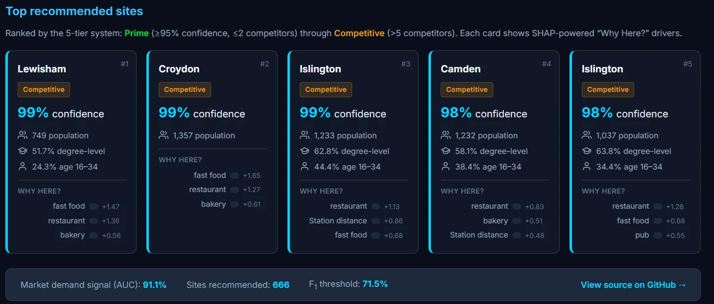 Top recommended sites ranked by opportunity score